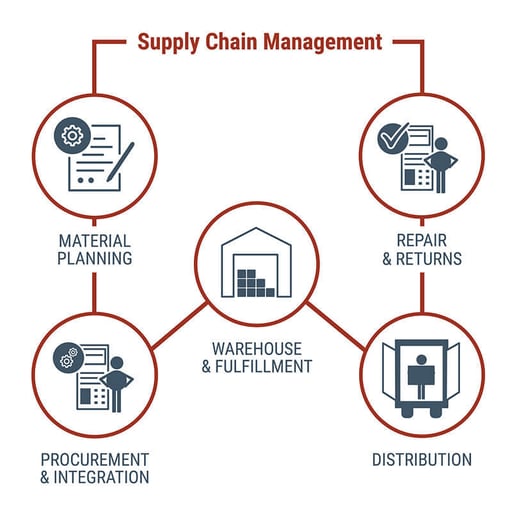 Why Your Business Needs Supply Chain Management